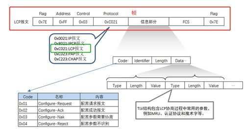 数据链路层PPP协议工作过程及其在在线数据处理与交易处理业务中的关键作用