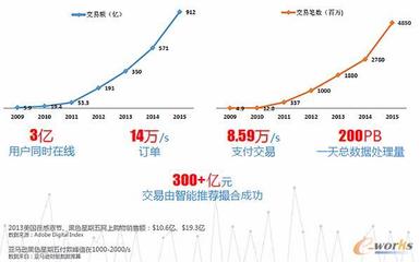 从Greenplum、Hadoop到阿里大数据技术 企业数据处理平台的演进与拓步ERP的实践